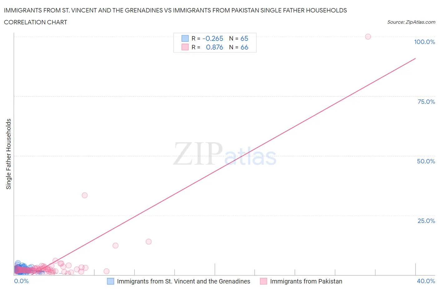 Immigrants from St. Vincent and the Grenadines vs Immigrants from Pakistan Single Father Households