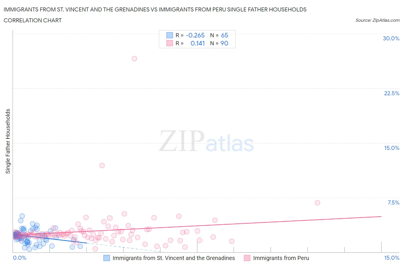 Immigrants from St. Vincent and the Grenadines vs Immigrants from Peru Single Father Households