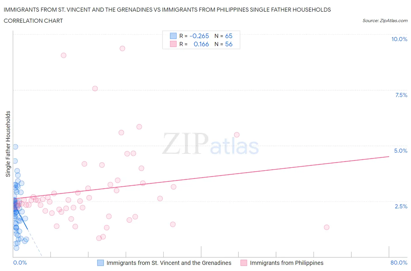 Immigrants from St. Vincent and the Grenadines vs Immigrants from Philippines Single Father Households