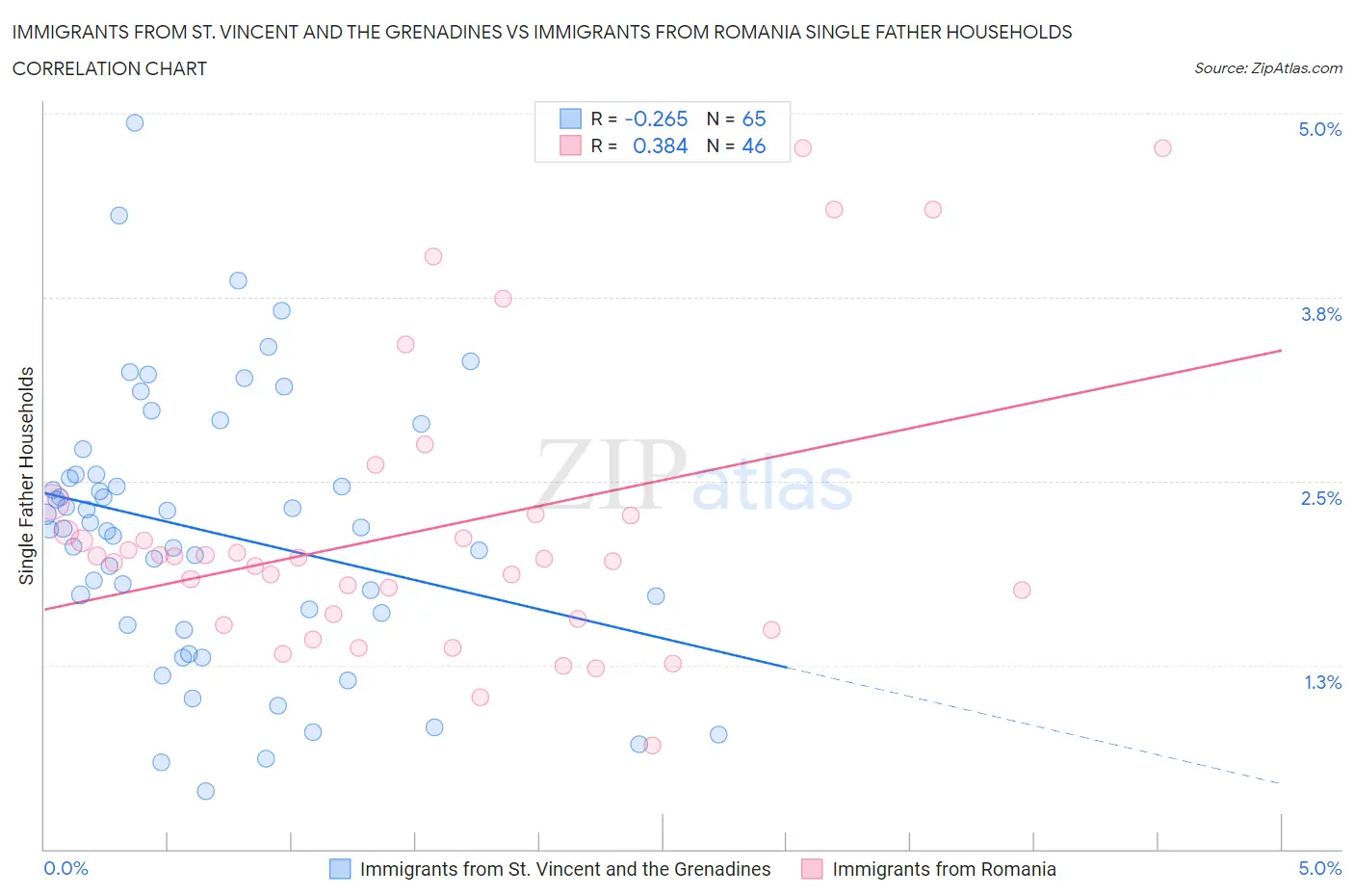 Immigrants from St. Vincent and the Grenadines vs Immigrants from Romania Single Father Households