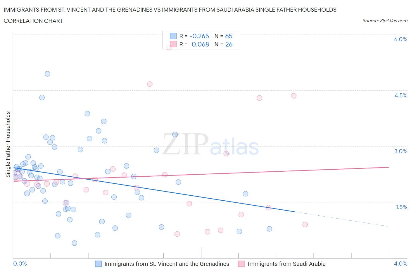 Immigrants from St. Vincent and the Grenadines vs Immigrants from Saudi Arabia Single Father Households