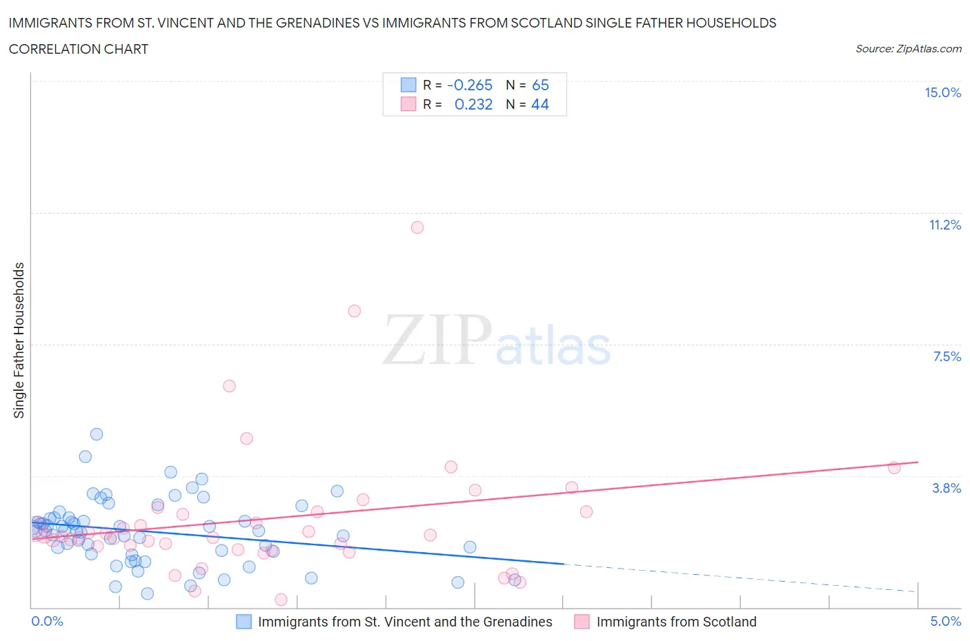 Immigrants from St. Vincent and the Grenadines vs Immigrants from Scotland Single Father Households