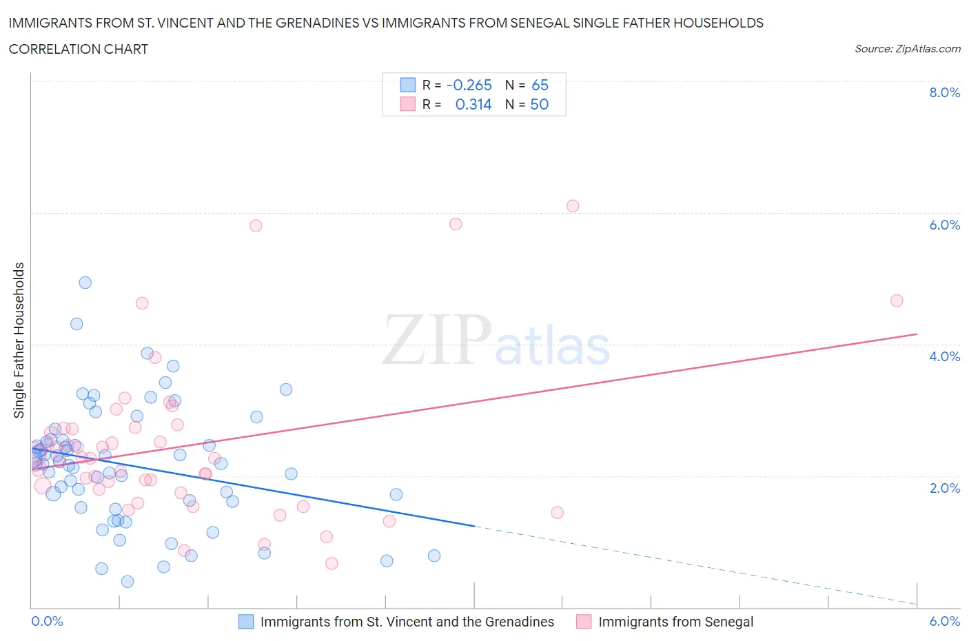 Immigrants from St. Vincent and the Grenadines vs Immigrants from Senegal Single Father Households