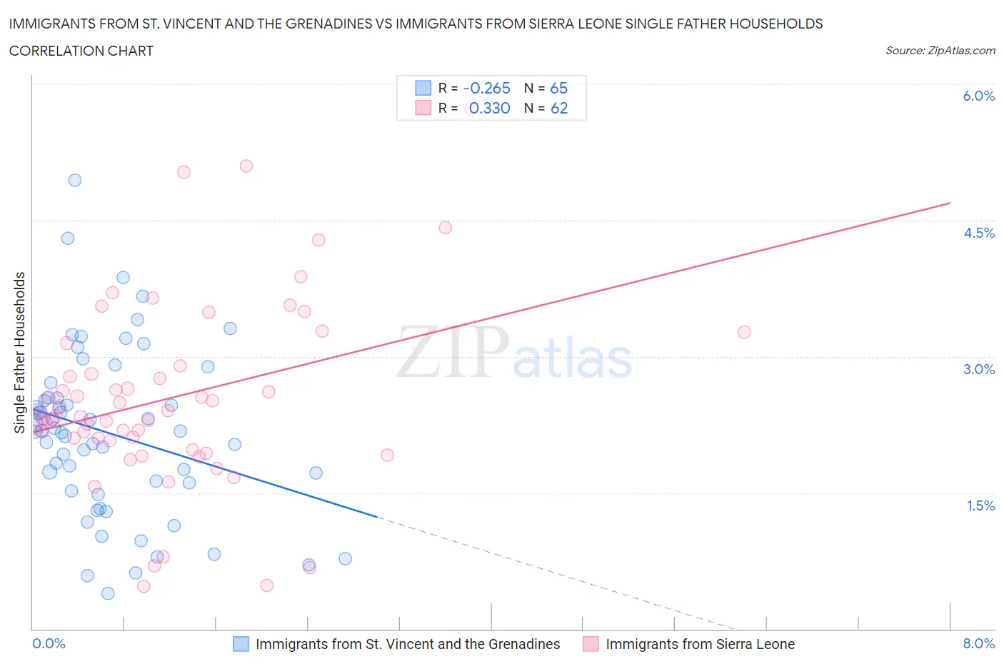 Immigrants from St. Vincent and the Grenadines vs Immigrants from Sierra Leone Single Father Households