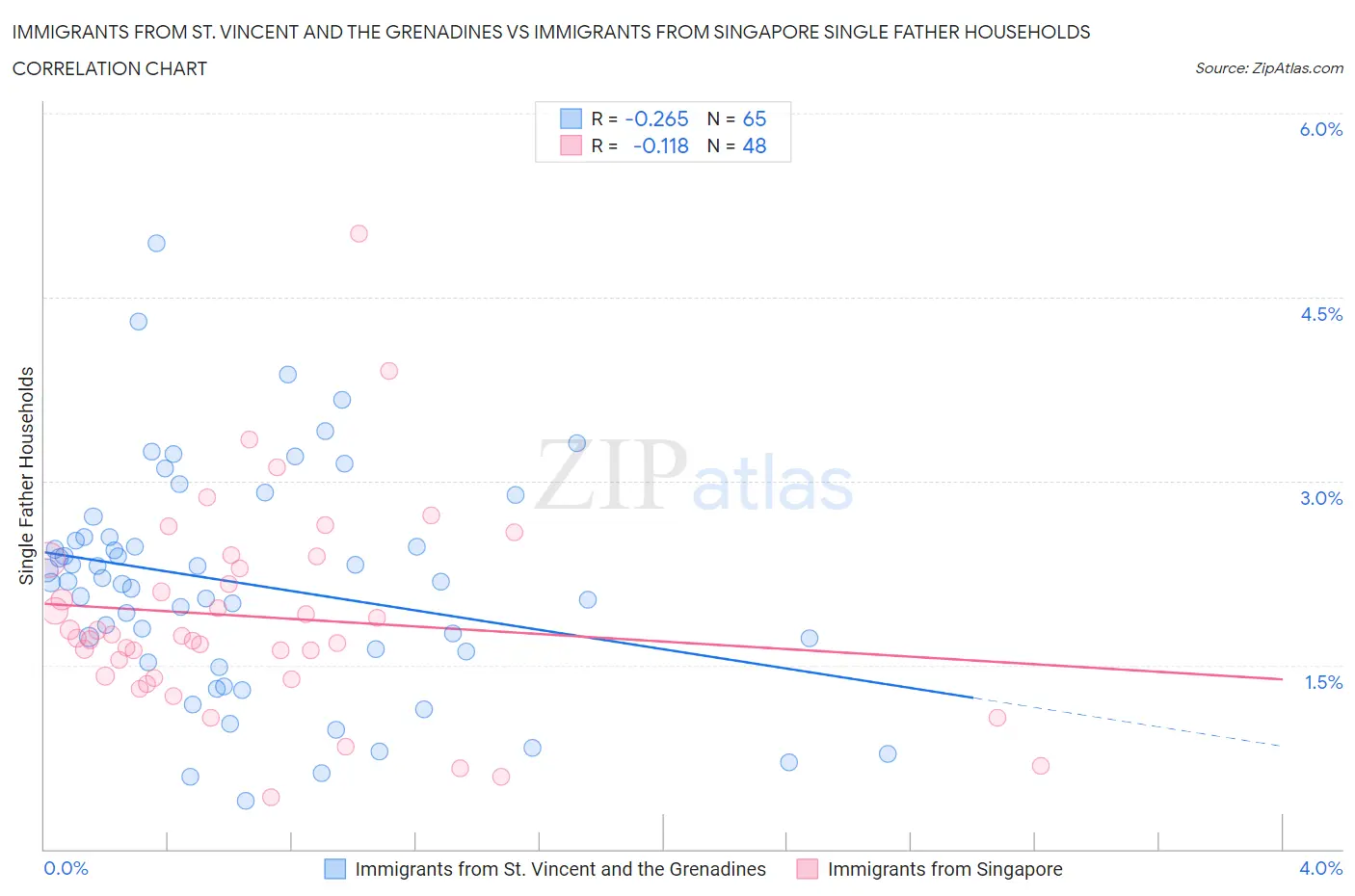 Immigrants from St. Vincent and the Grenadines vs Immigrants from Singapore Single Father Households