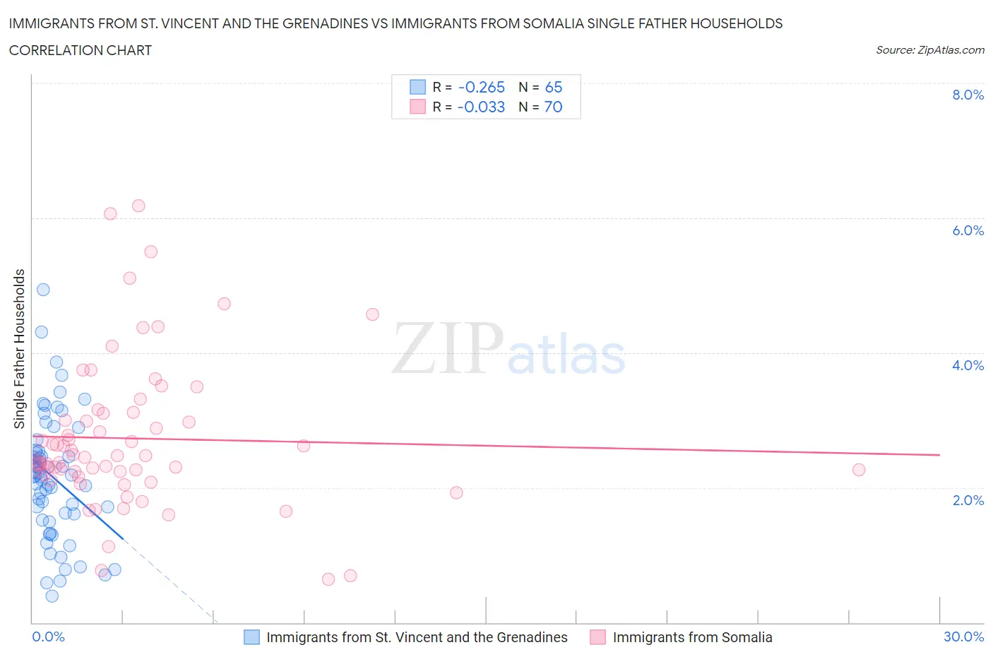 Immigrants from St. Vincent and the Grenadines vs Immigrants from Somalia Single Father Households