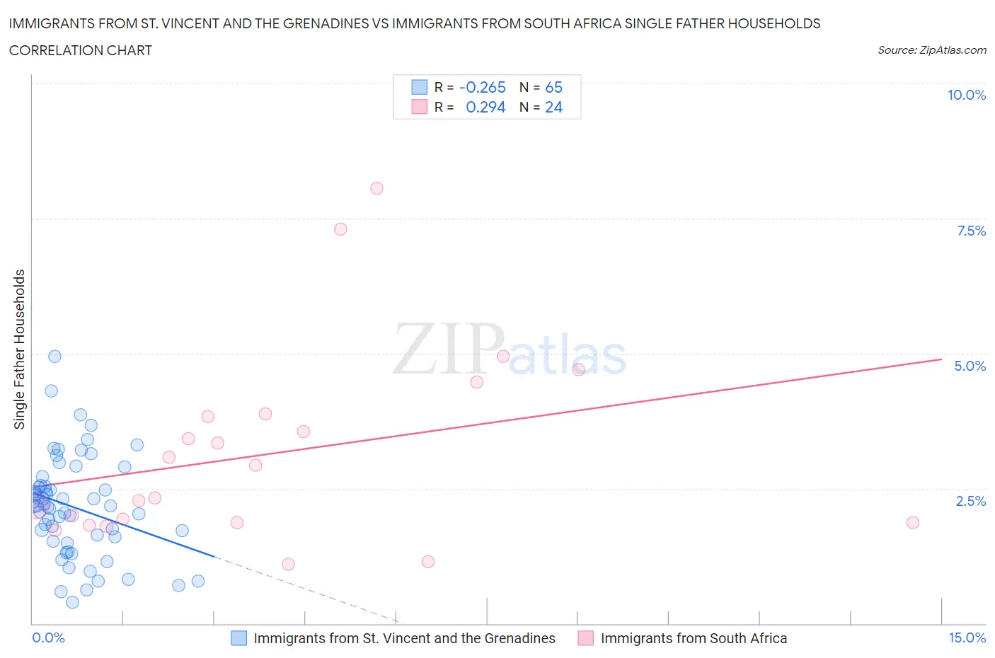 Immigrants from St. Vincent and the Grenadines vs Immigrants from South Africa Single Father Households