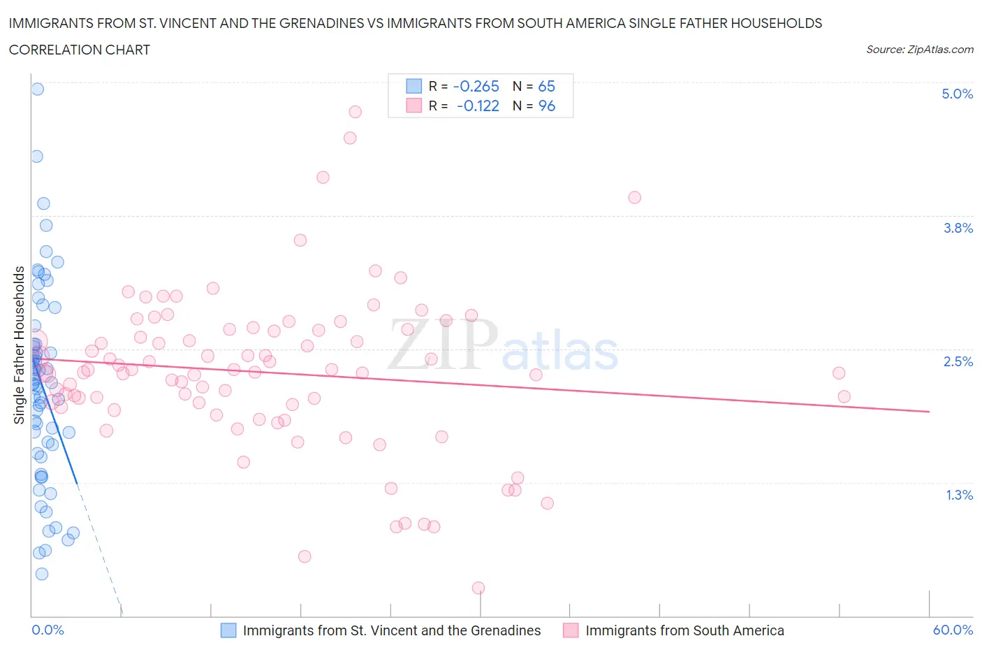 Immigrants from St. Vincent and the Grenadines vs Immigrants from South America Single Father Households