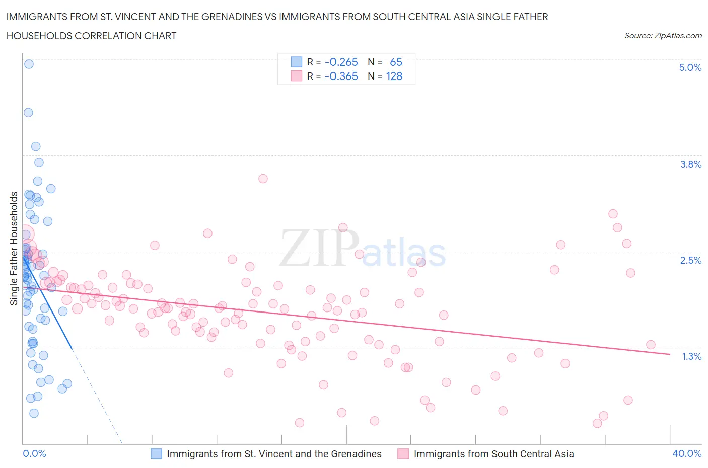 Immigrants from St. Vincent and the Grenadines vs Immigrants from South Central Asia Single Father Households