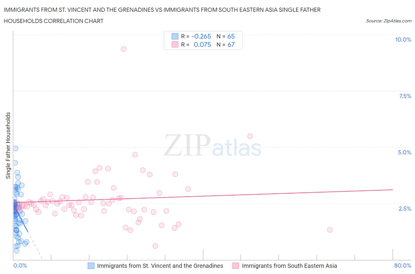 Immigrants from St. Vincent and the Grenadines vs Immigrants from South Eastern Asia Single Father Households