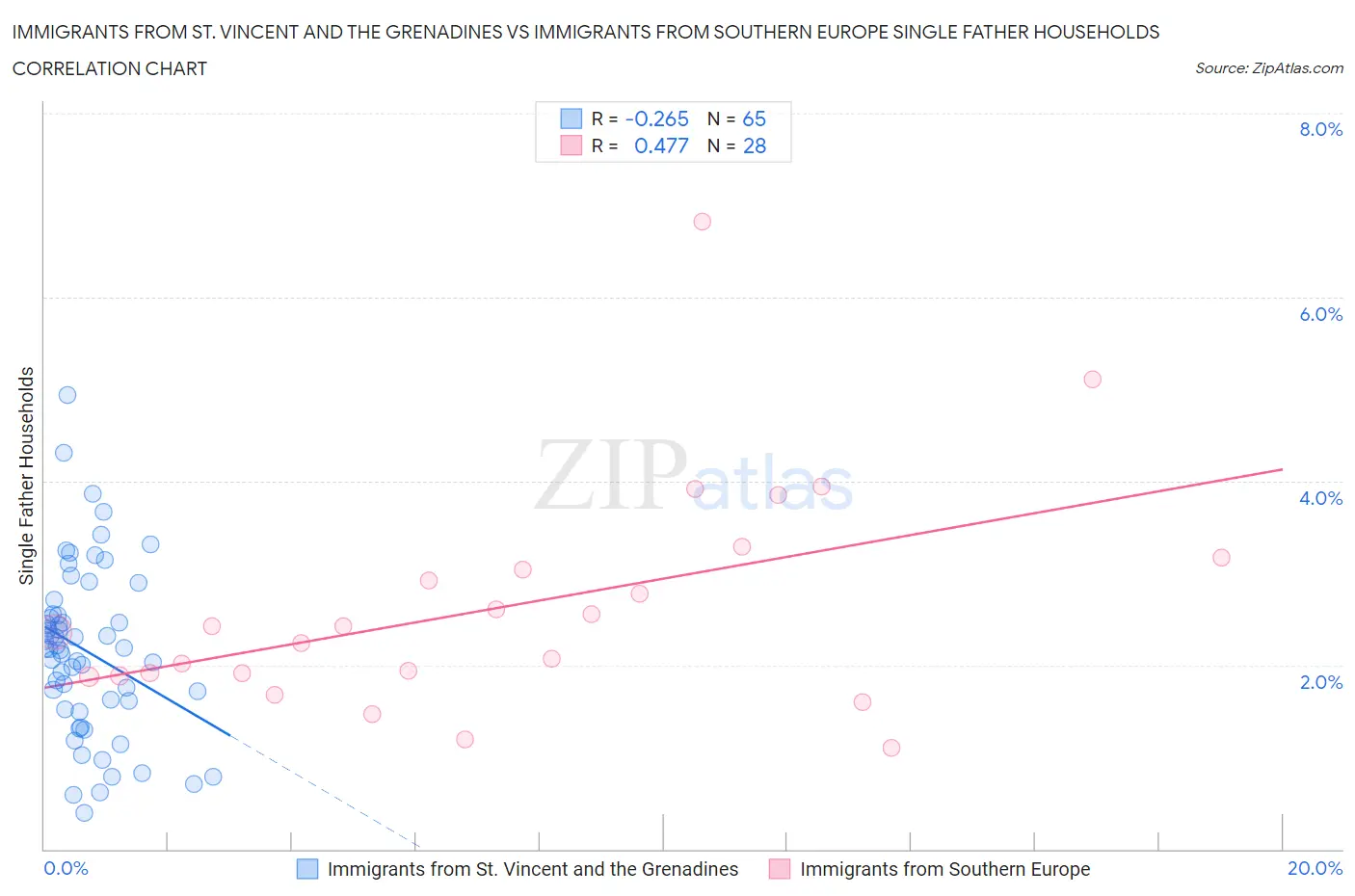 Immigrants from St. Vincent and the Grenadines vs Immigrants from Southern Europe Single Father Households