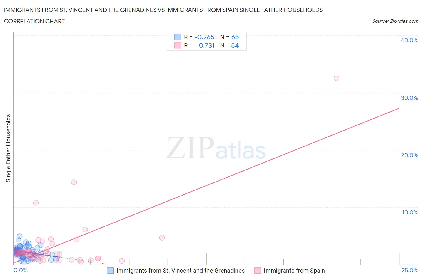 Immigrants from St. Vincent and the Grenadines vs Immigrants from Spain Single Father Households