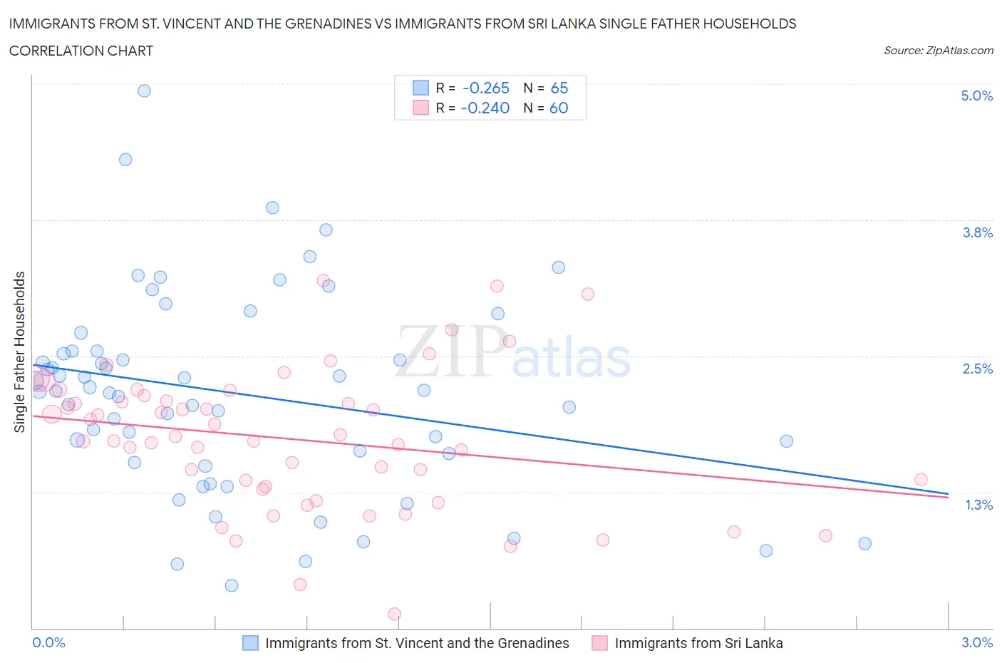 Immigrants from St. Vincent and the Grenadines vs Immigrants from Sri Lanka Single Father Households