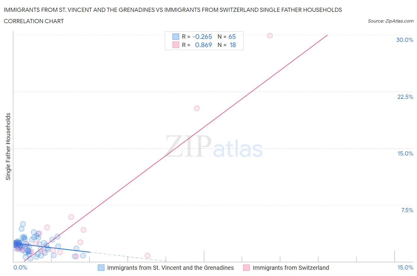 Immigrants from St. Vincent and the Grenadines vs Immigrants from Switzerland Single Father Households