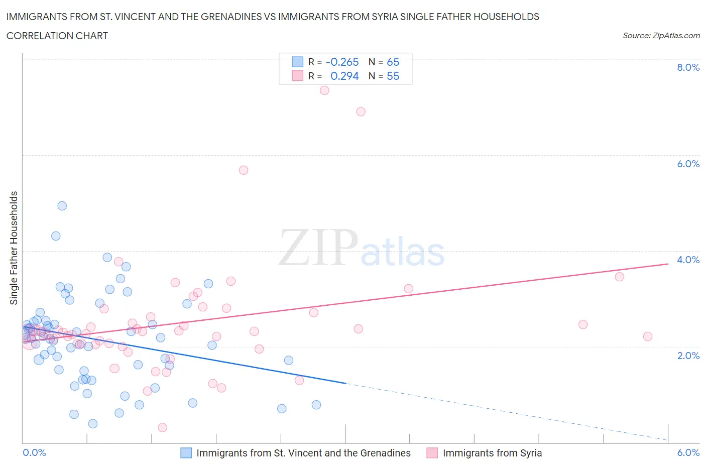 Immigrants from St. Vincent and the Grenadines vs Immigrants from Syria Single Father Households