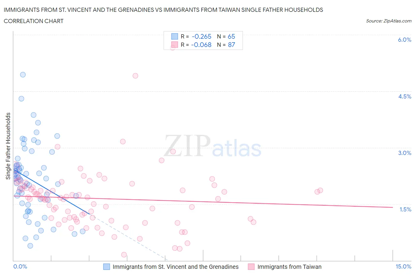 Immigrants from St. Vincent and the Grenadines vs Immigrants from Taiwan Single Father Households