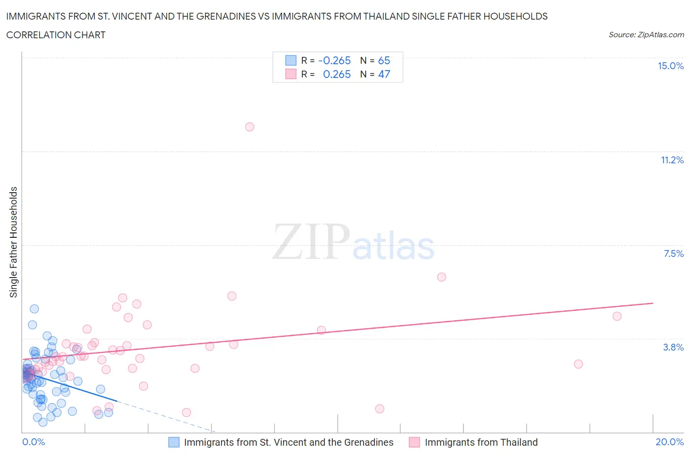 Immigrants from St. Vincent and the Grenadines vs Immigrants from Thailand Single Father Households