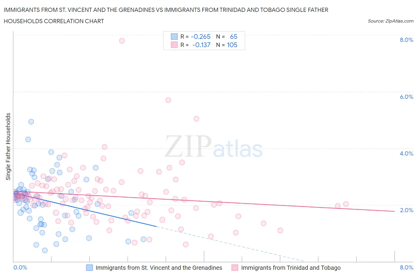 Immigrants from St. Vincent and the Grenadines vs Immigrants from Trinidad and Tobago Single Father Households