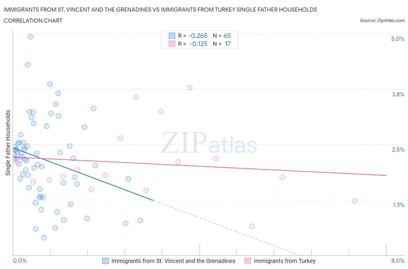 Immigrants from St. Vincent and the Grenadines vs Immigrants from Turkey Single Father Households