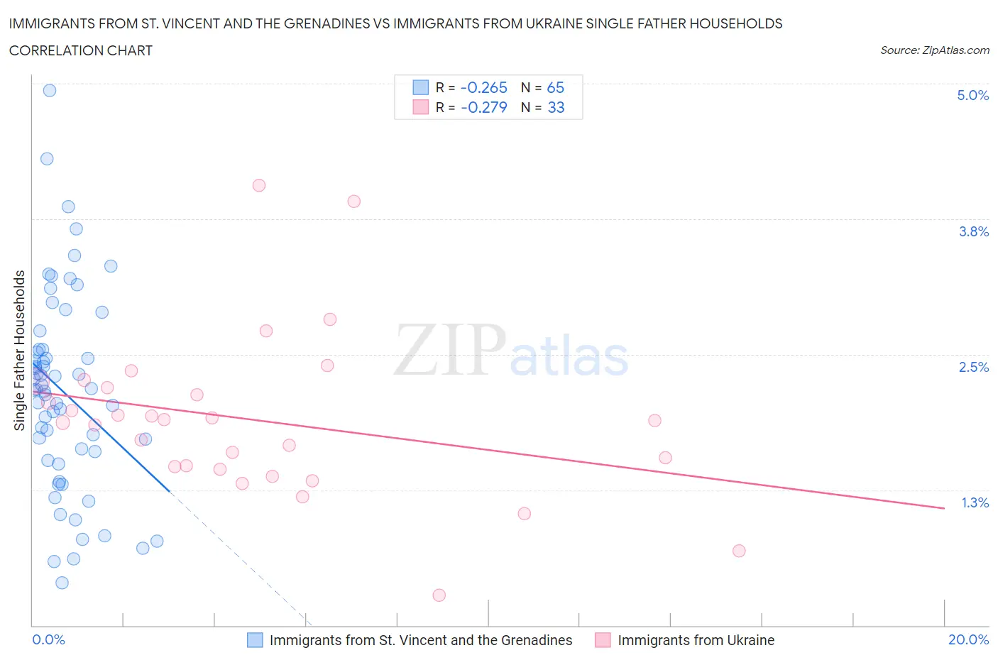 Immigrants from St. Vincent and the Grenadines vs Immigrants from Ukraine Single Father Households