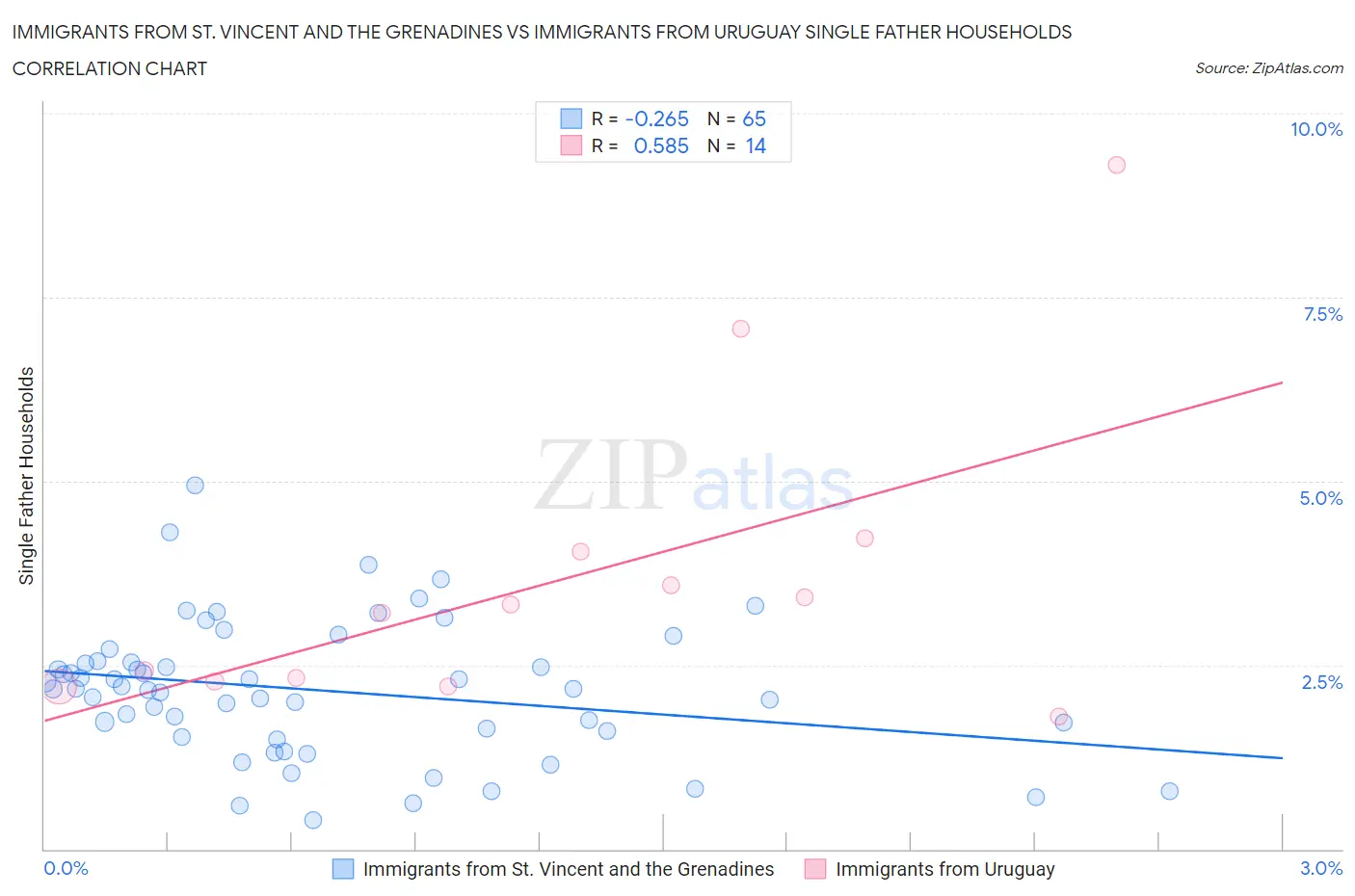 Immigrants from St. Vincent and the Grenadines vs Immigrants from Uruguay Single Father Households