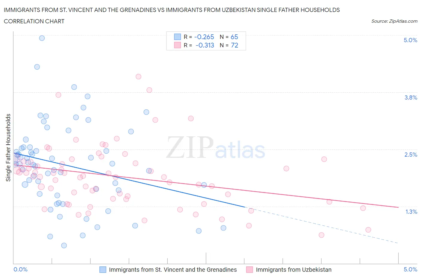 Immigrants from St. Vincent and the Grenadines vs Immigrants from Uzbekistan Single Father Households