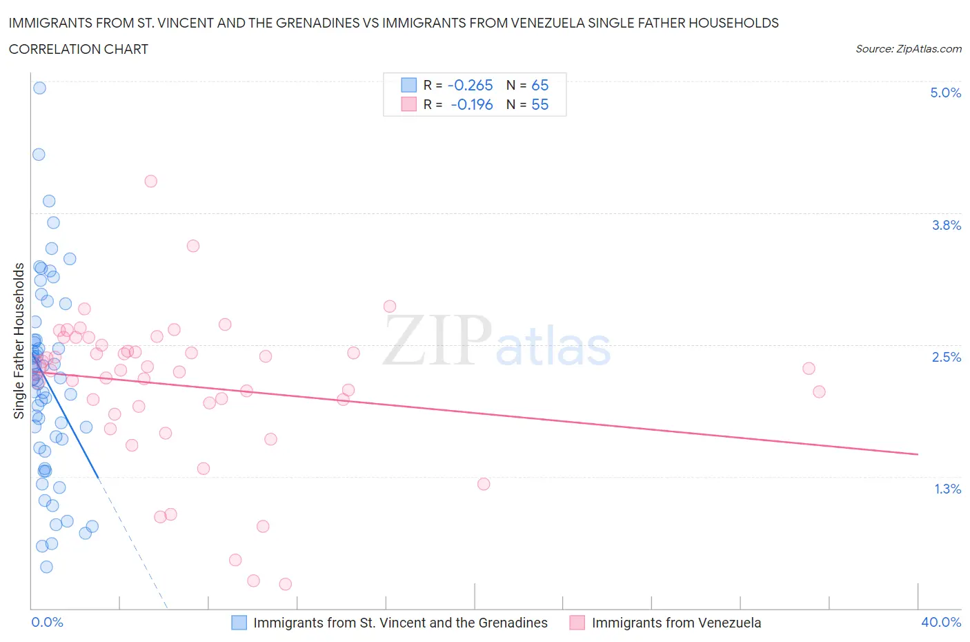 Immigrants from St. Vincent and the Grenadines vs Immigrants from Venezuela Single Father Households