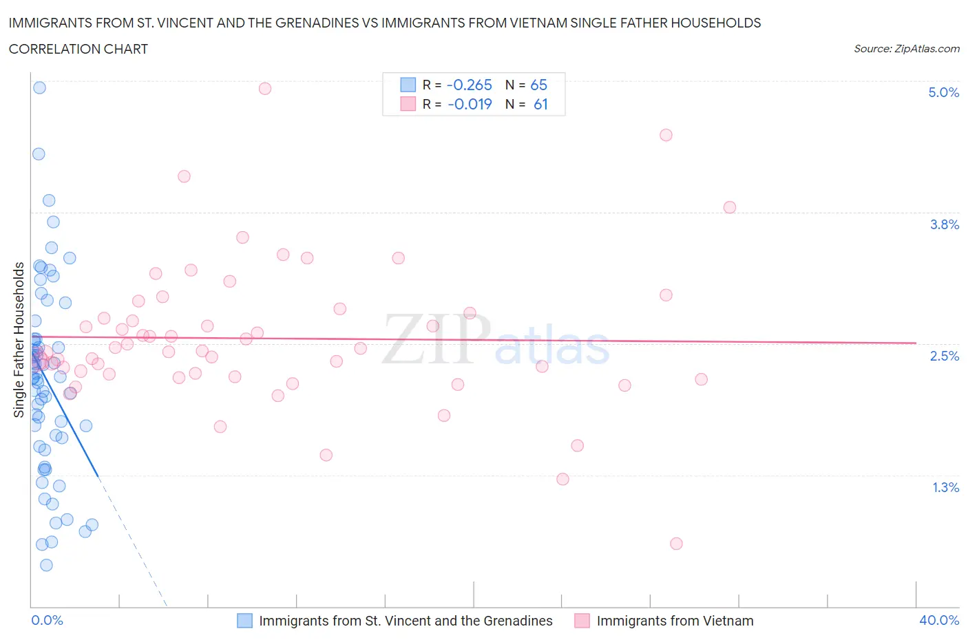 Immigrants from St. Vincent and the Grenadines vs Immigrants from Vietnam Single Father Households