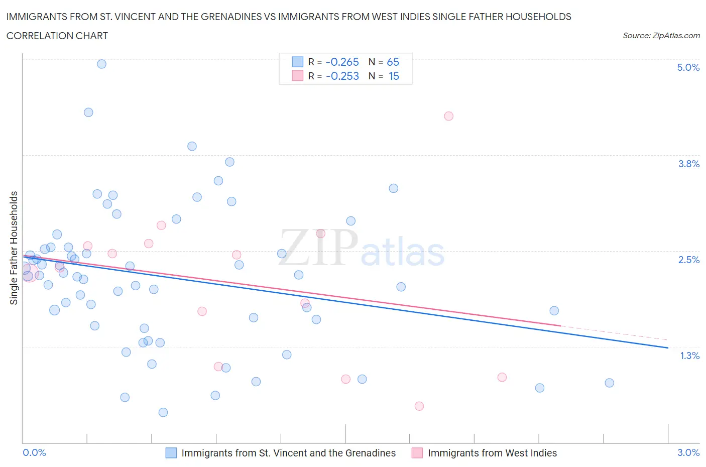 Immigrants from St. Vincent and the Grenadines vs Immigrants from West Indies Single Father Households