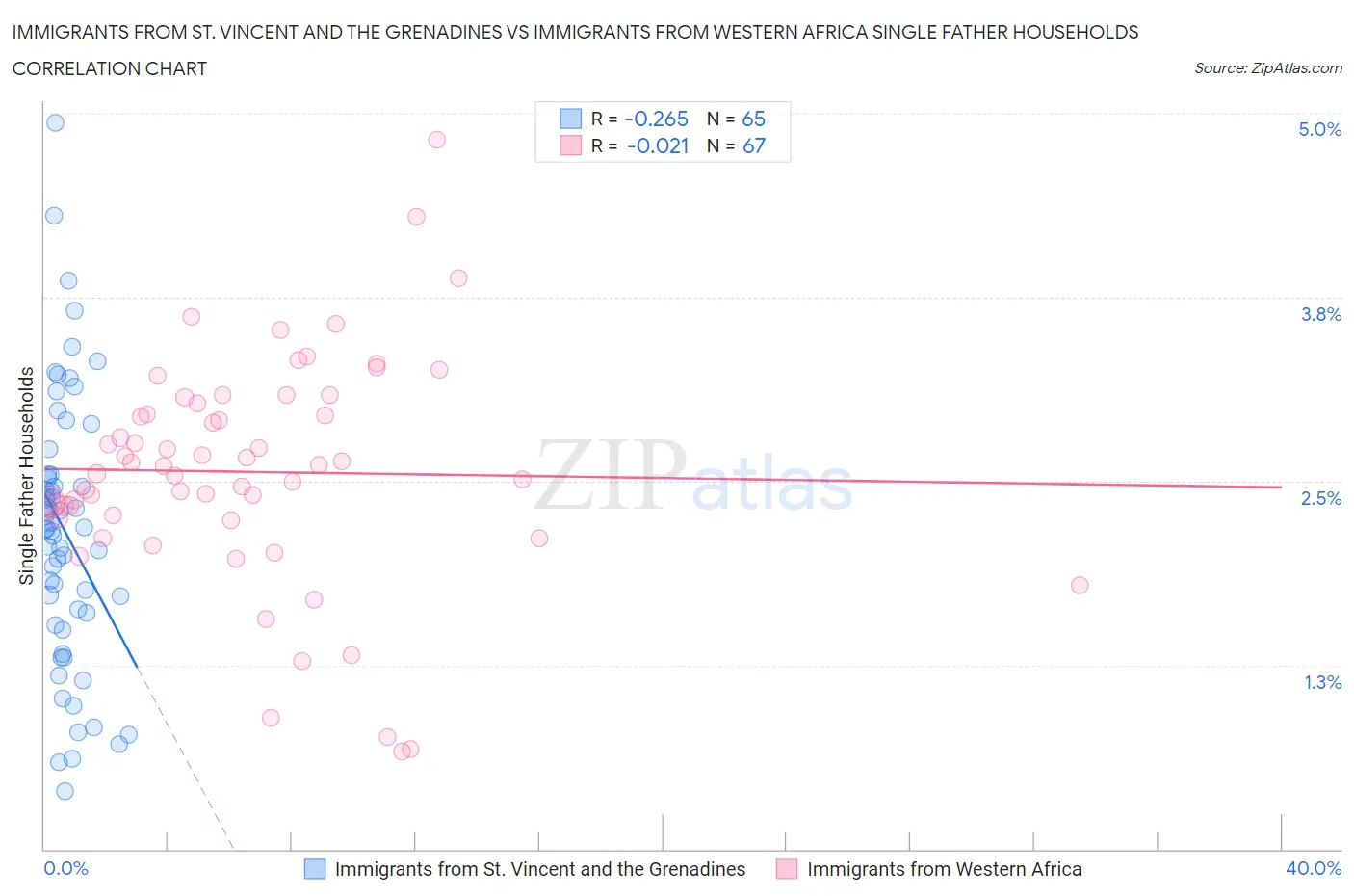 Immigrants from St. Vincent and the Grenadines vs Immigrants from Western Africa Single Father Households