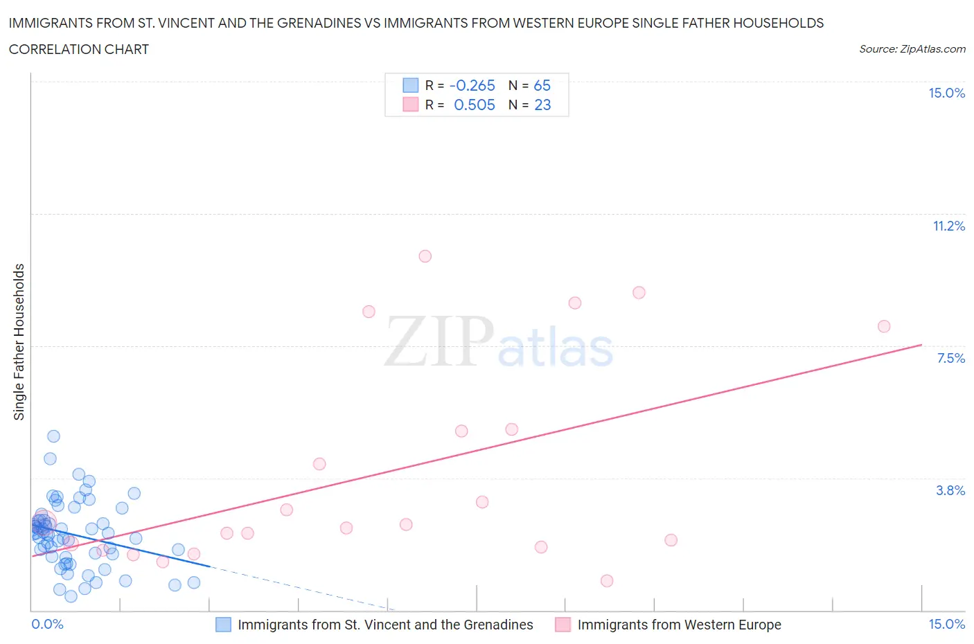 Immigrants from St. Vincent and the Grenadines vs Immigrants from Western Europe Single Father Households