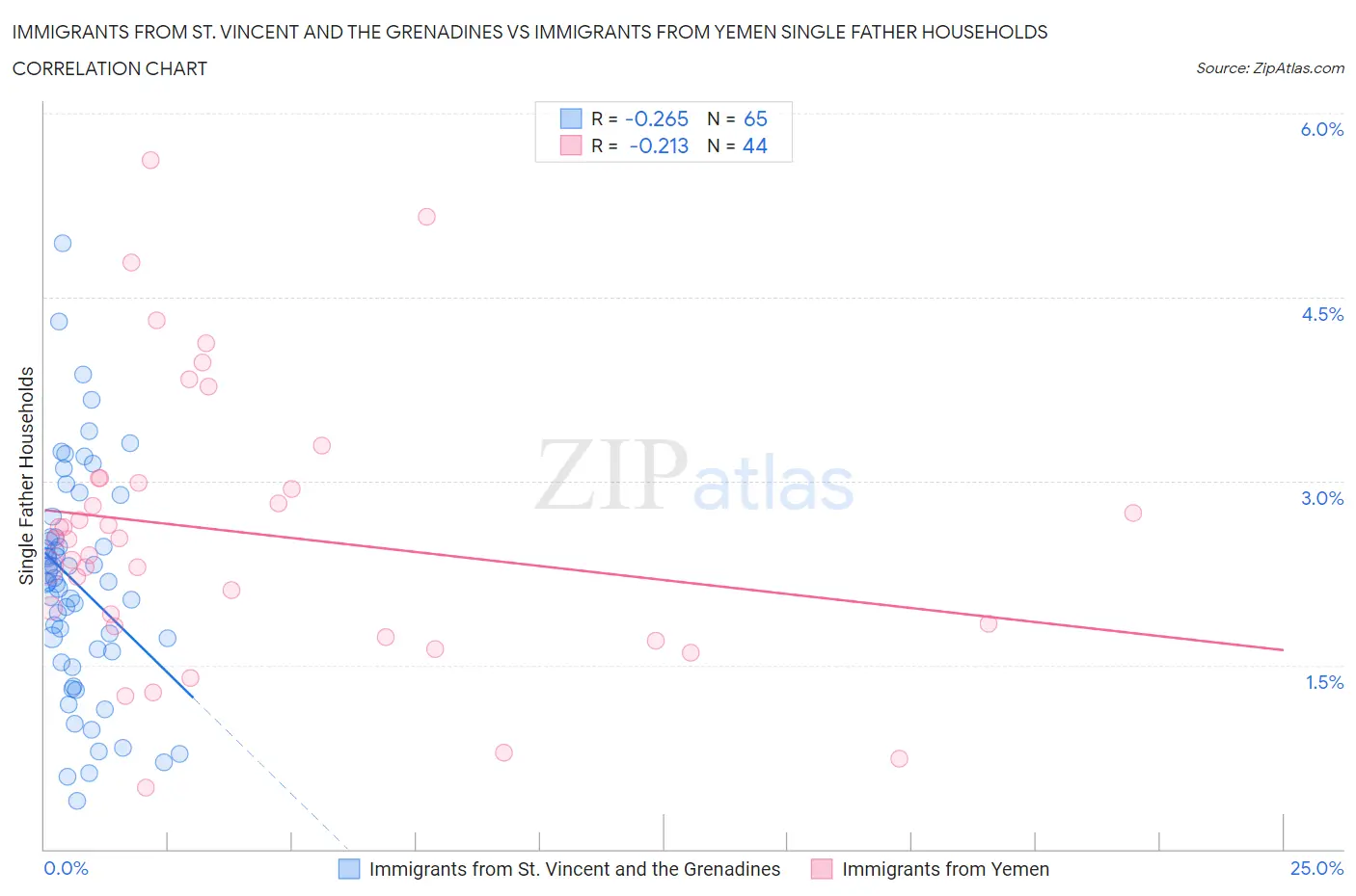 Immigrants from St. Vincent and the Grenadines vs Immigrants from Yemen Single Father Households