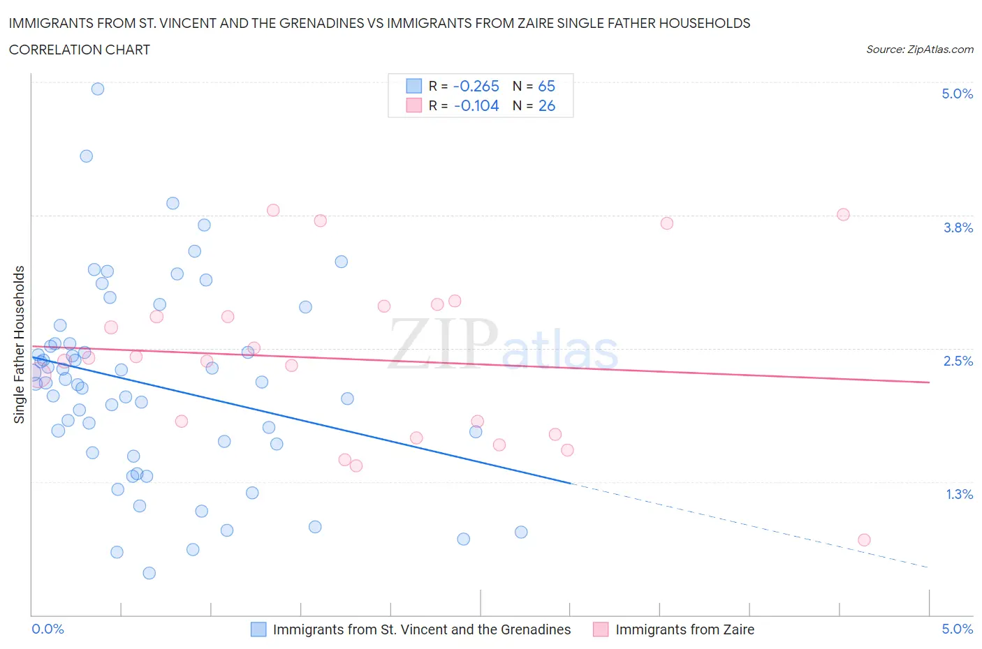 Immigrants from St. Vincent and the Grenadines vs Immigrants from Zaire Single Father Households