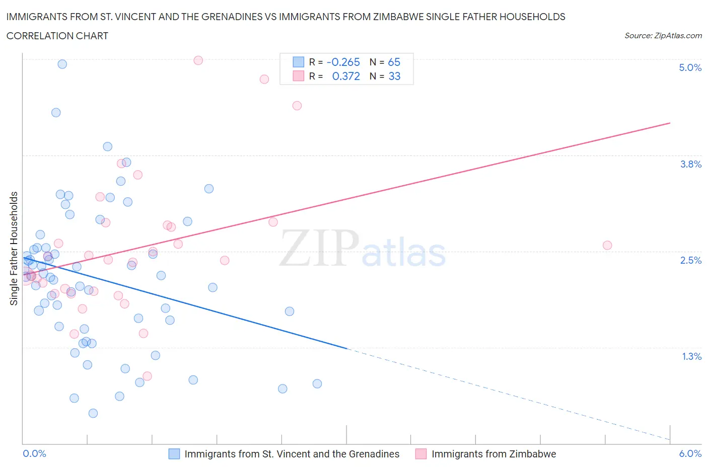 Immigrants from St. Vincent and the Grenadines vs Immigrants from Zimbabwe Single Father Households