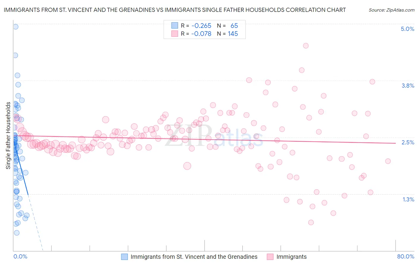 Immigrants from St. Vincent and the Grenadines vs Immigrants Single Father Households