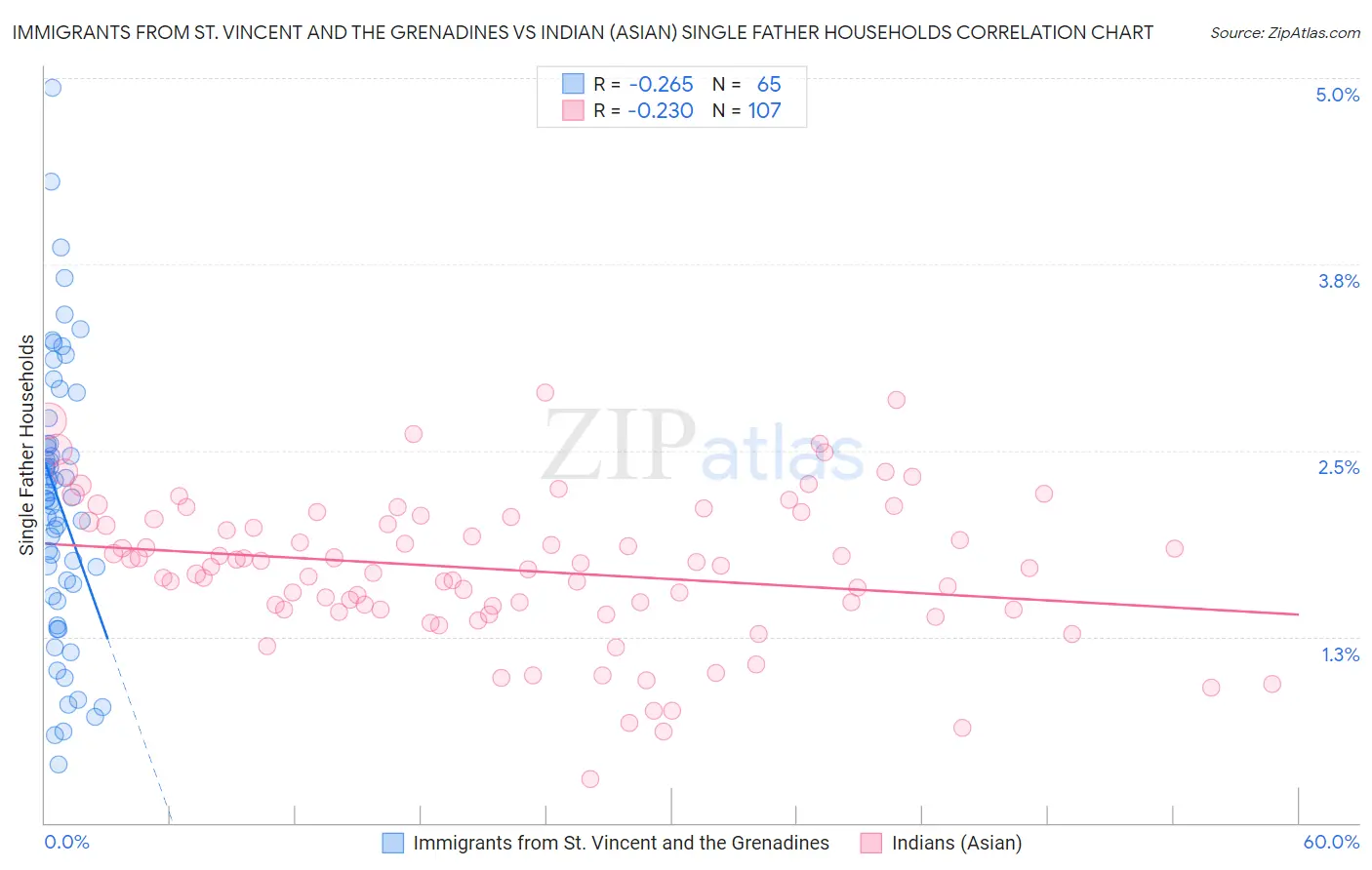 Immigrants from St. Vincent and the Grenadines vs Indian (Asian) Single Father Households