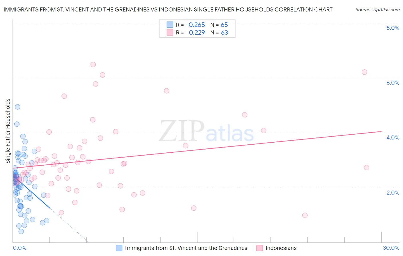 Immigrants from St. Vincent and the Grenadines vs Indonesian Single Father Households