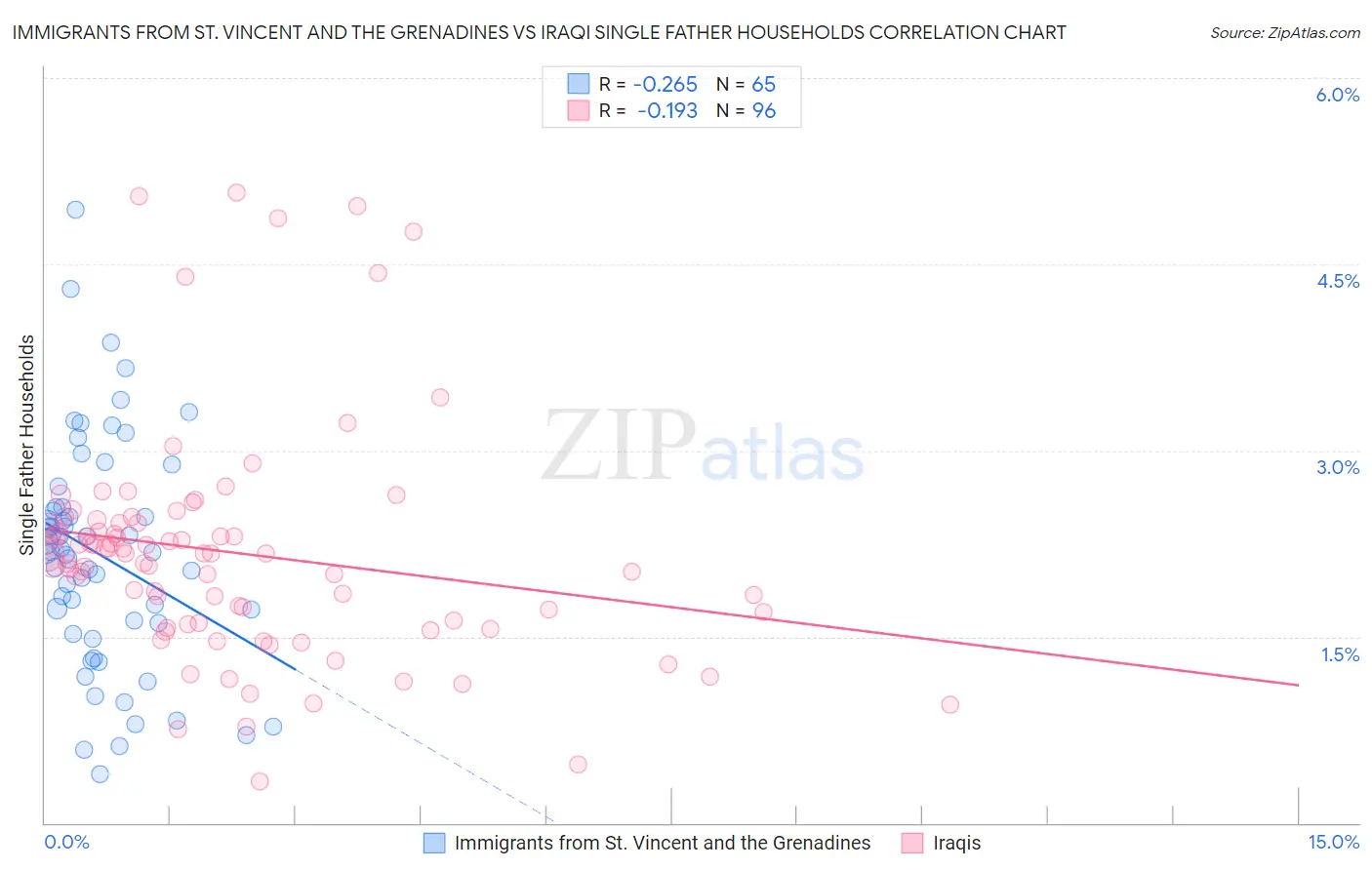 Immigrants from St. Vincent and the Grenadines vs Iraqi Single Father Households