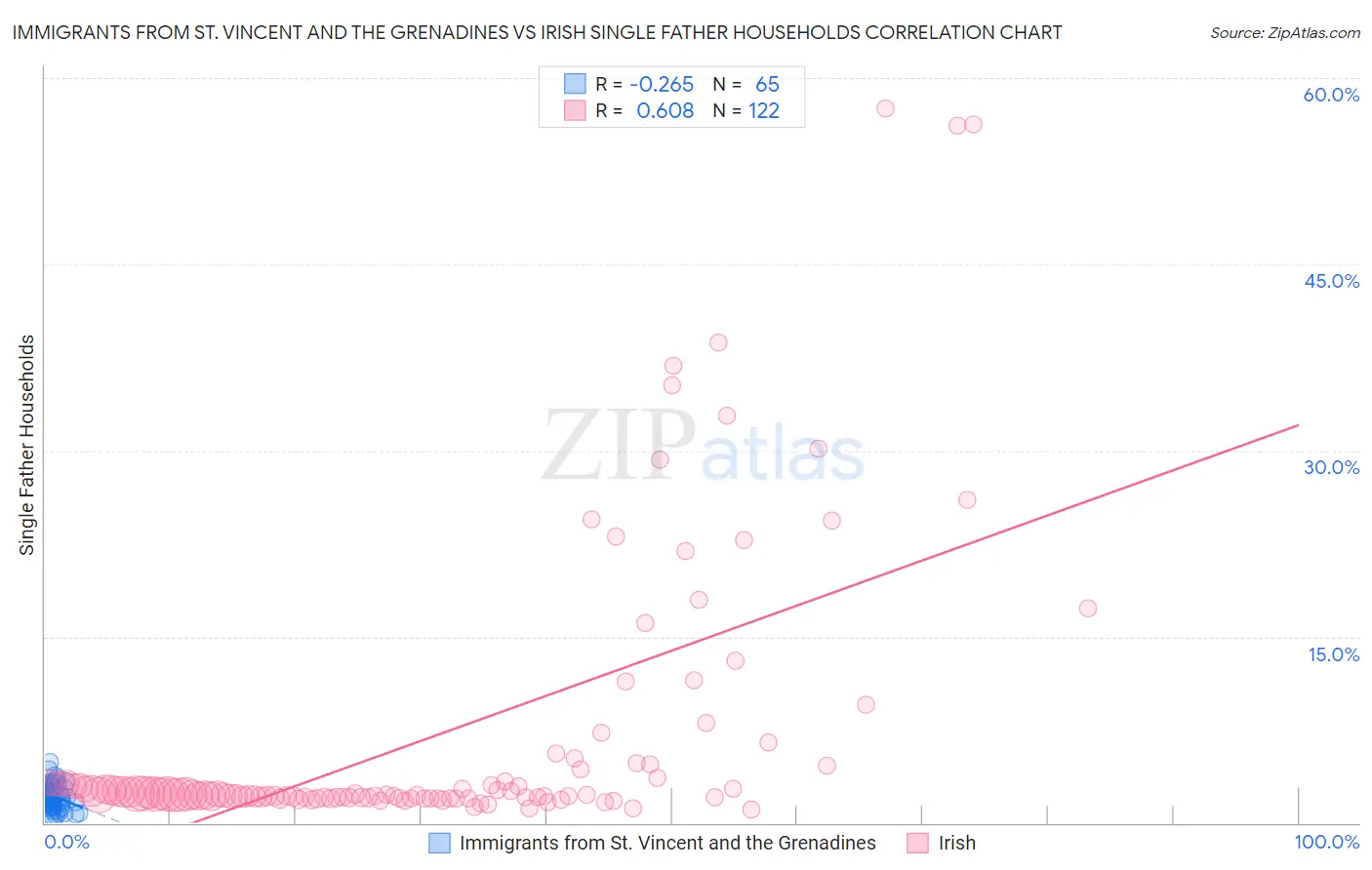 Immigrants from St. Vincent and the Grenadines vs Irish Single Father Households