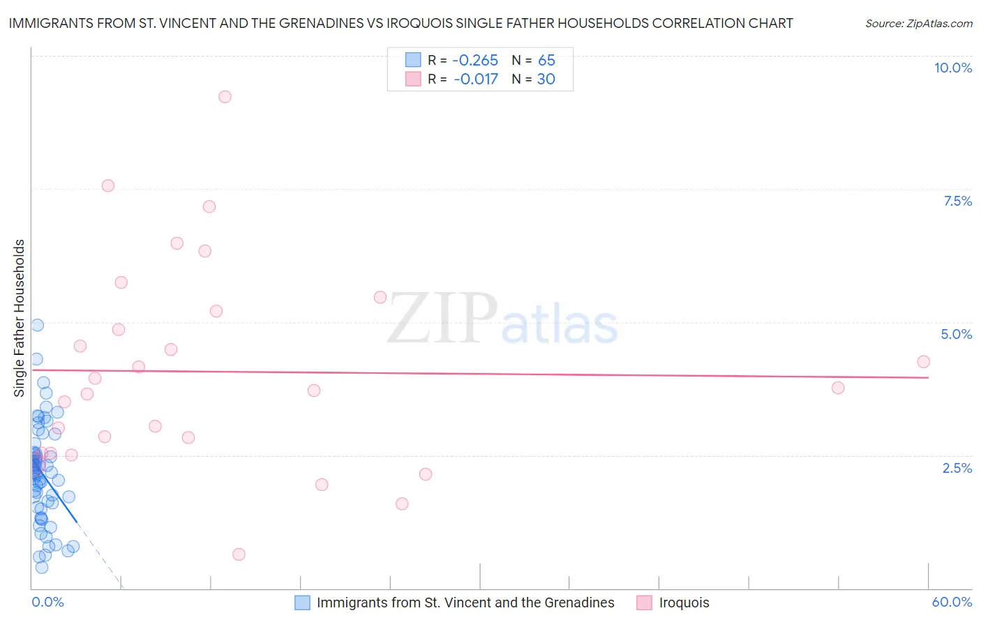 Immigrants from St. Vincent and the Grenadines vs Iroquois Single Father Households