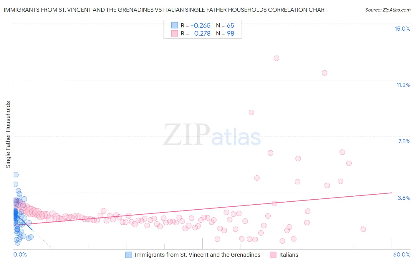 Immigrants from St. Vincent and the Grenadines vs Italian Single Father Households