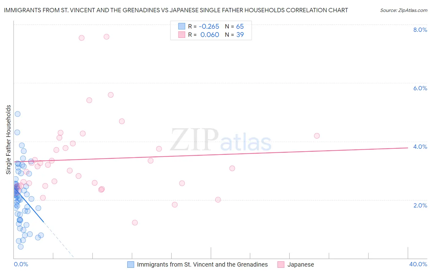 Immigrants from St. Vincent and the Grenadines vs Japanese Single Father Households