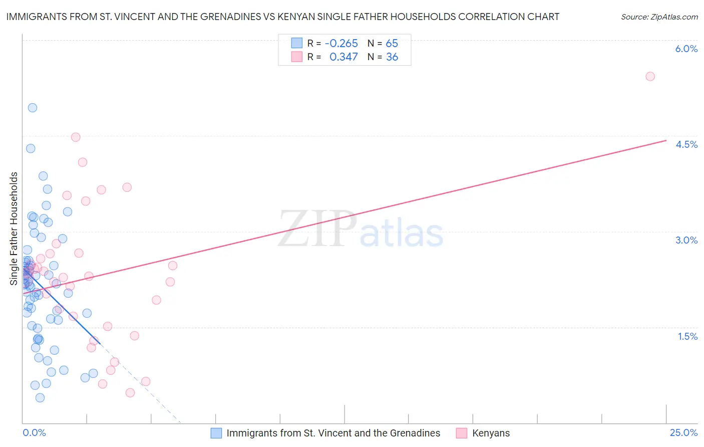 Immigrants from St. Vincent and the Grenadines vs Kenyan Single Father Households