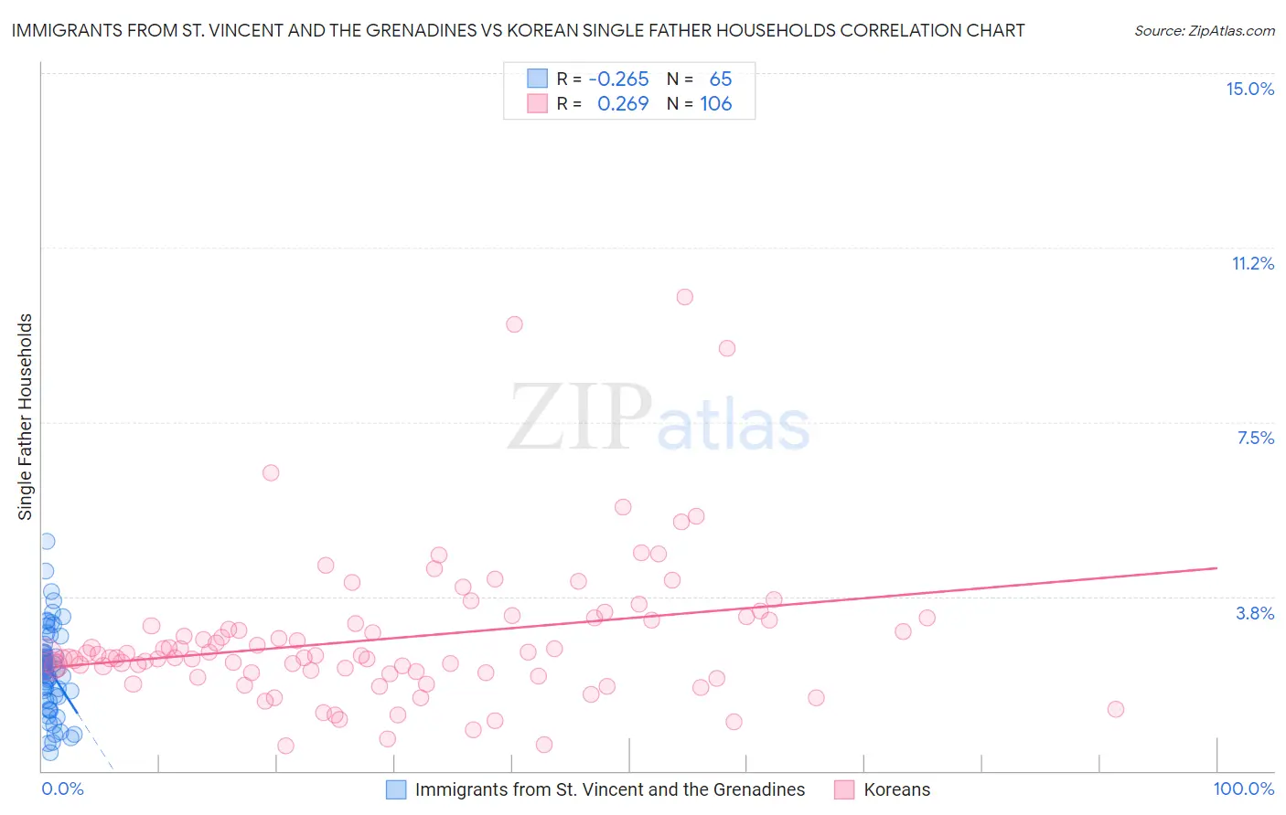 Immigrants from St. Vincent and the Grenadines vs Korean Single Father Households