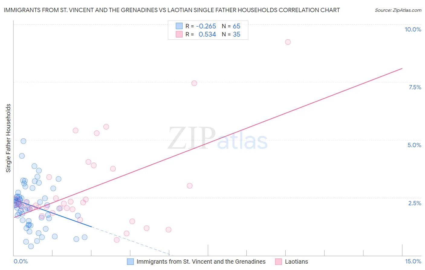 Immigrants from St. Vincent and the Grenadines vs Laotian Single Father Households