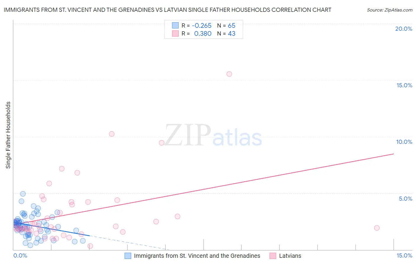 Immigrants from St. Vincent and the Grenadines vs Latvian Single Father Households