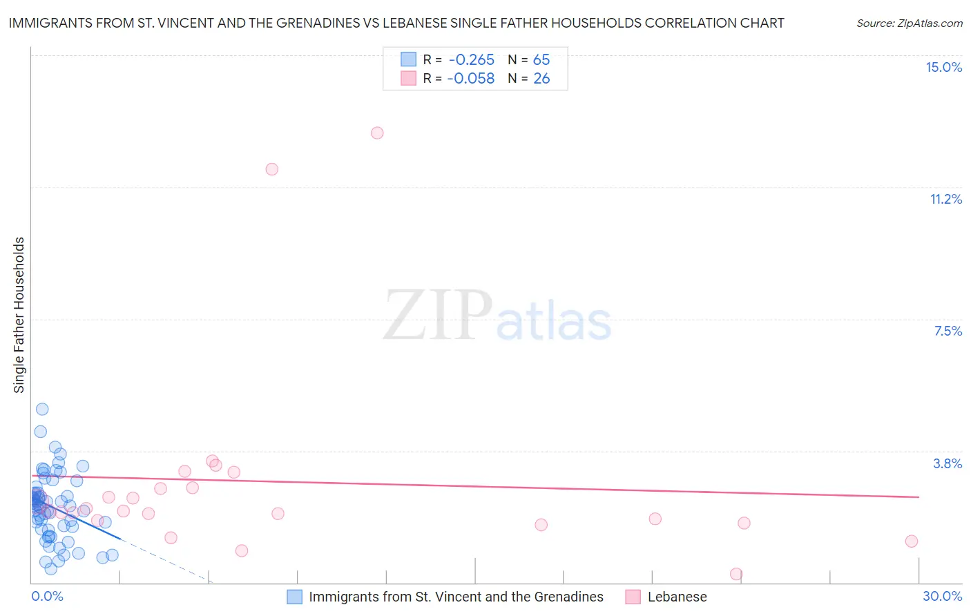 Immigrants from St. Vincent and the Grenadines vs Lebanese Single Father Households