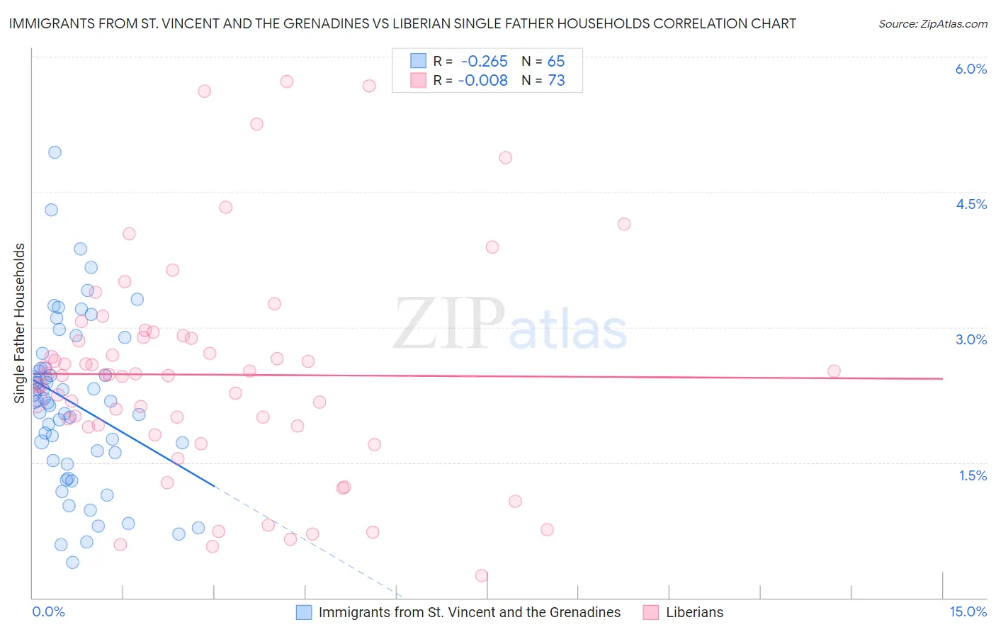 Immigrants from St. Vincent and the Grenadines vs Liberian Single Father Households