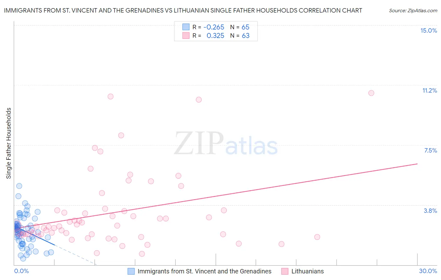 Immigrants from St. Vincent and the Grenadines vs Lithuanian Single Father Households