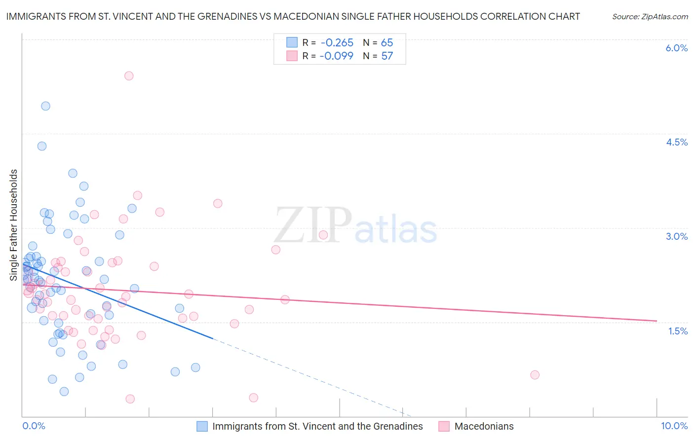 Immigrants from St. Vincent and the Grenadines vs Macedonian Single Father Households